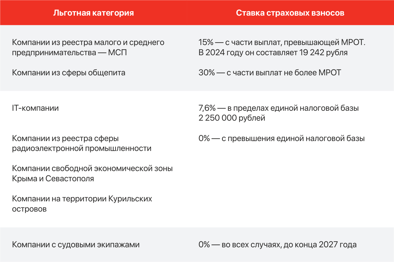Группы компаний, которые могут снизить сумму страховых взносов. Льготные категории с одинаковыми ставками объединены цветом